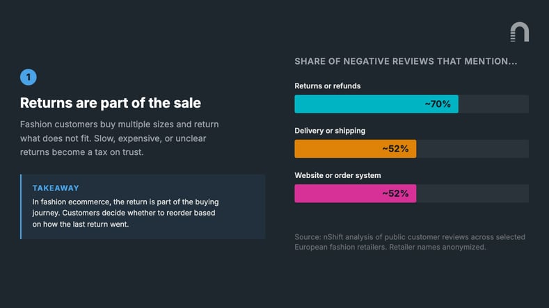 Bar chart showing share of negative ecommerce reviews mentioning returns or refunds at 70 percent, delivery or shipping at 52 percent, and website or order system at 52 percent, based on nShift analysis of European fashion retailer customer reviews