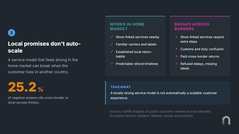 Infographic comparing how a local delivery model works in the home market versus where it breaks across borders, with 25.2 percent of negative reviews citing cross-border or local-access friction in ecommerce delivery management