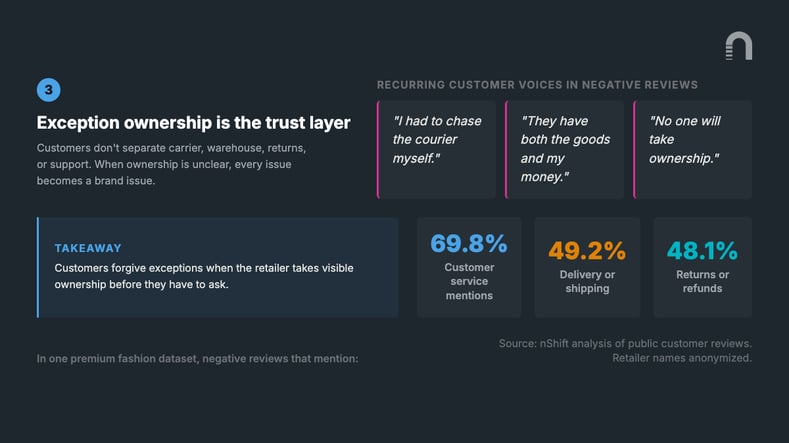 Data visual showing customer voice quotes about chasing couriers and lack of ownership, alongside stats from one premium fashion retailer where 69.8 percent of negative reviews mention customer service, 49.2 percent mention delivery, and 48.1 percent mention returns or refunds
