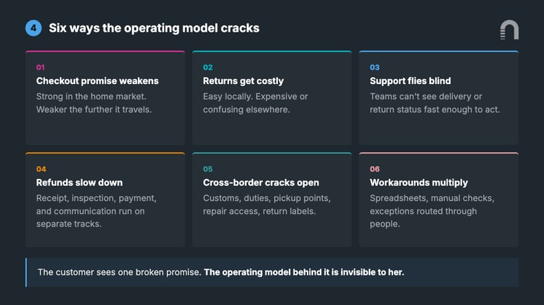 Six-panel grid illustrating how a retail delivery management operating model cracks at scale: checkout promise weakens, returns get costly, support flies blind, refunds slow down, cross-border cracks open, and workarounds multiply