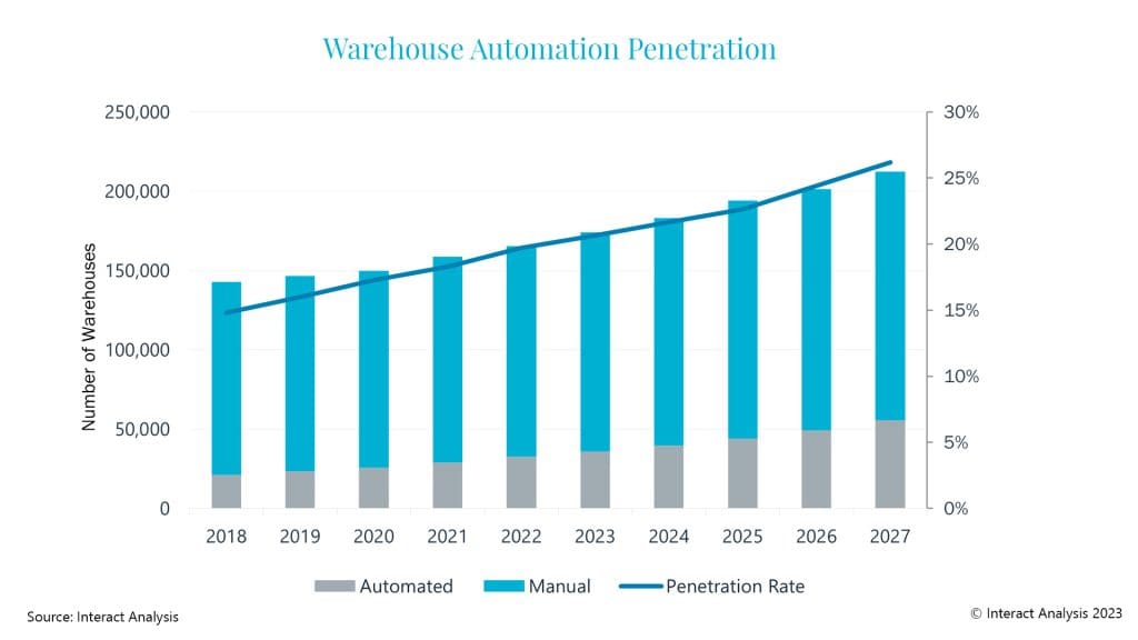 warehouse-automation-penetration
