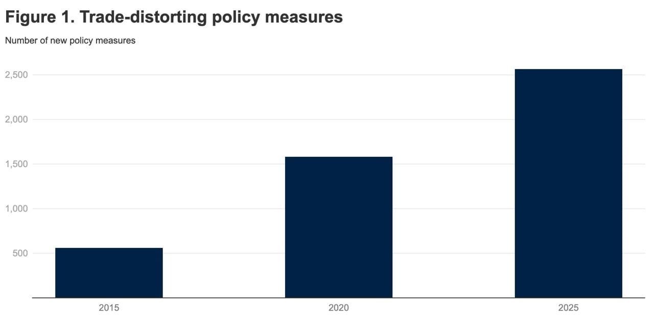 world-bank-trade-restrictions