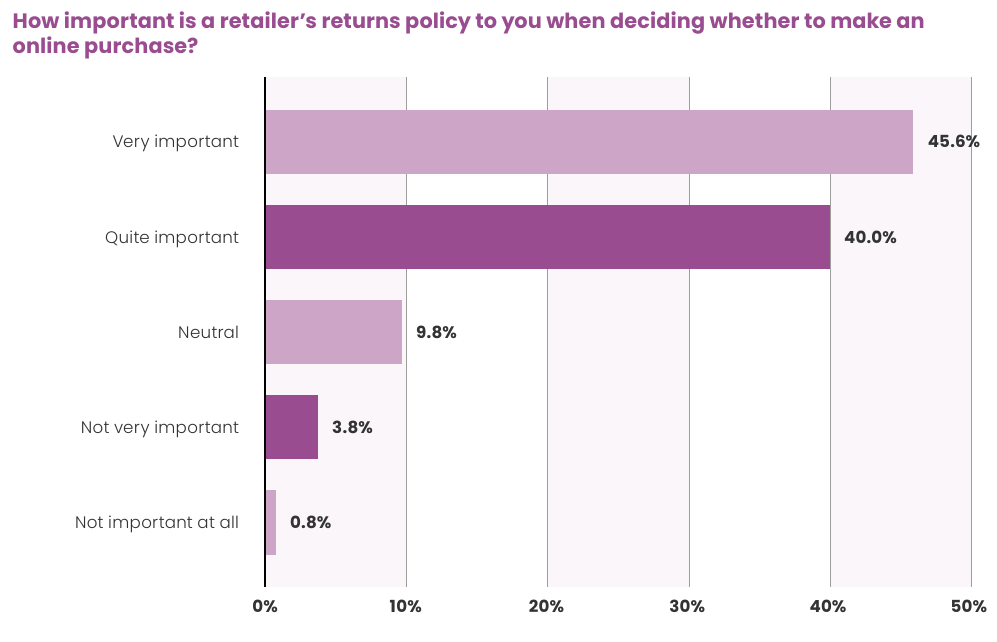 Survey chart: importance of a retailer's returns policy when deciding to buy online; 45.6% very important, 40% quite important