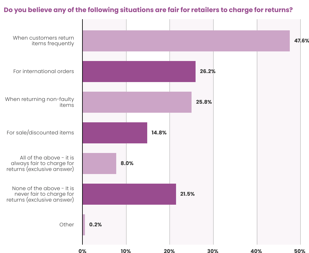 Survey chart: when consumers think it is fair for retailers to charge for returns; frequent returns 47.6%, international orders 26.2%, non-faulty items 25.8%