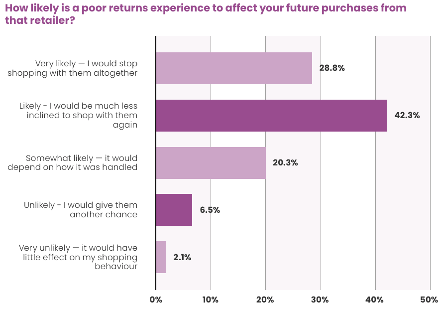 Survey chart: how likely a poor returns experience is to affect future purchases; 42.3% much less inclined to shop again, 28.8% would stop altogether
