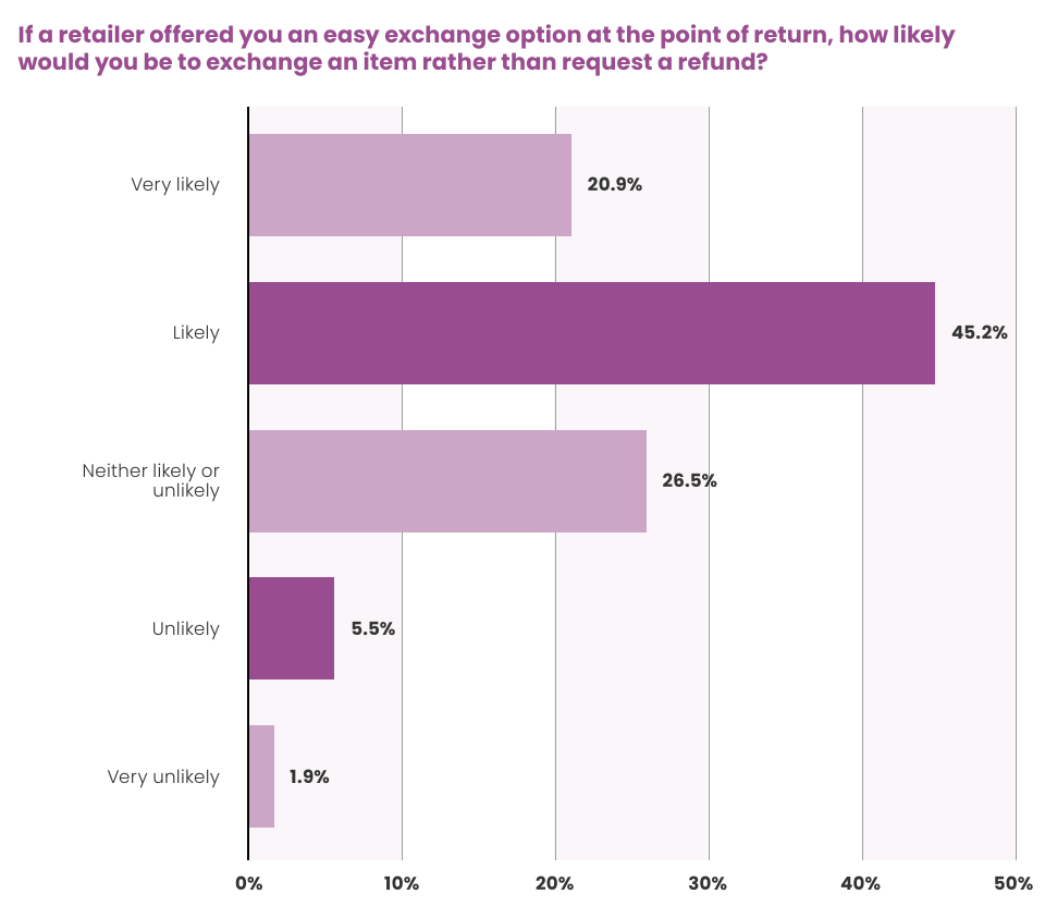 Survey chart: likelihood of accepting an exchange at the point of return instead of a refund; 66.1% likely or very likely