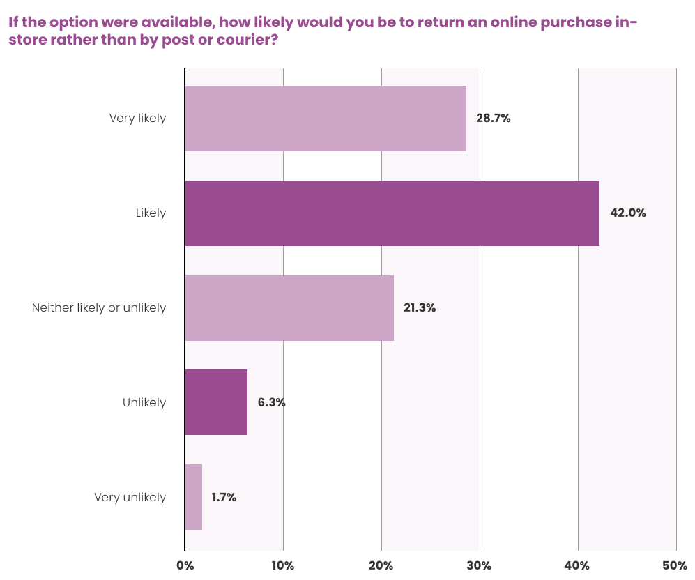 Survey chart: likelihood of returning an online purchase in-store instead of by post; more than 70% likely or very likely