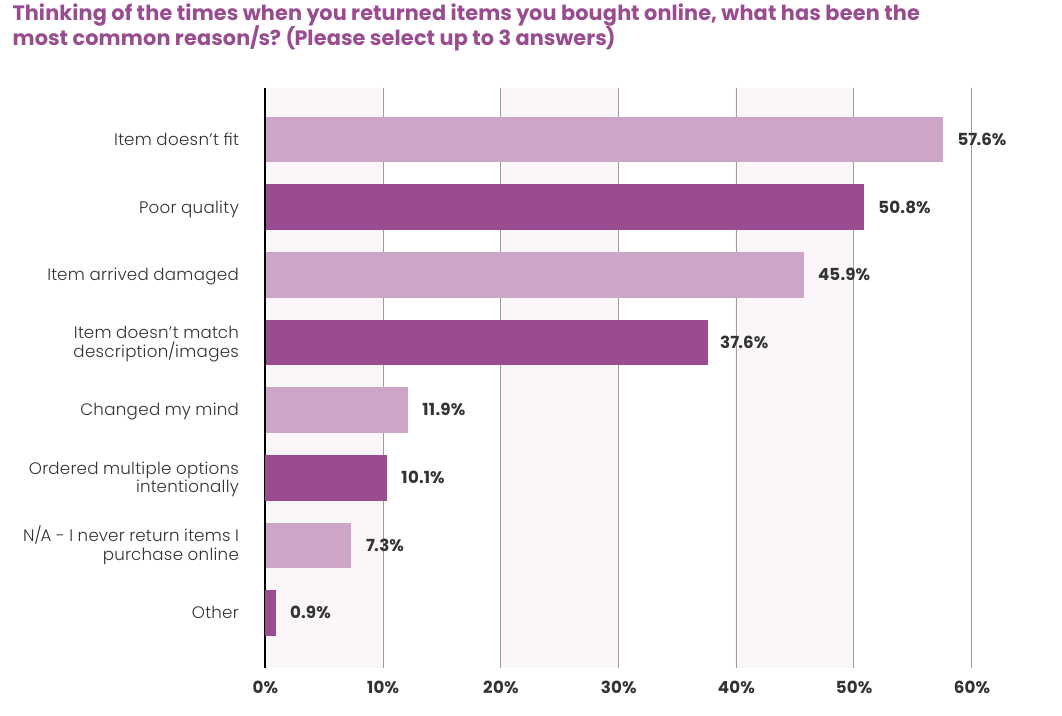 Survey chart: most common reasons for returning online purchases; item doesn't fit 57.6%, poor quality 50.8%, arrived damaged 45.9%
