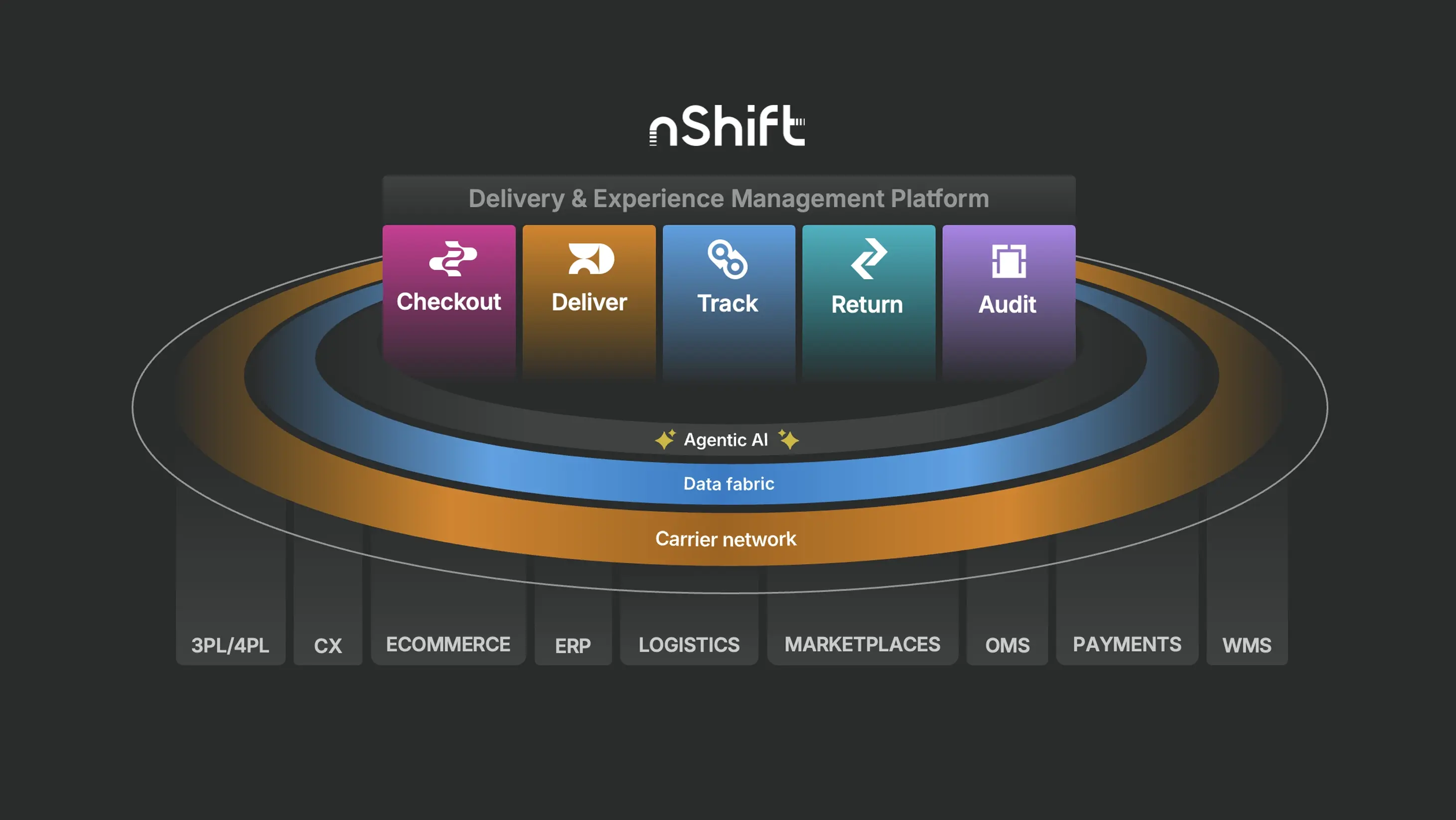 Introducing nShift's end to end delivery management software